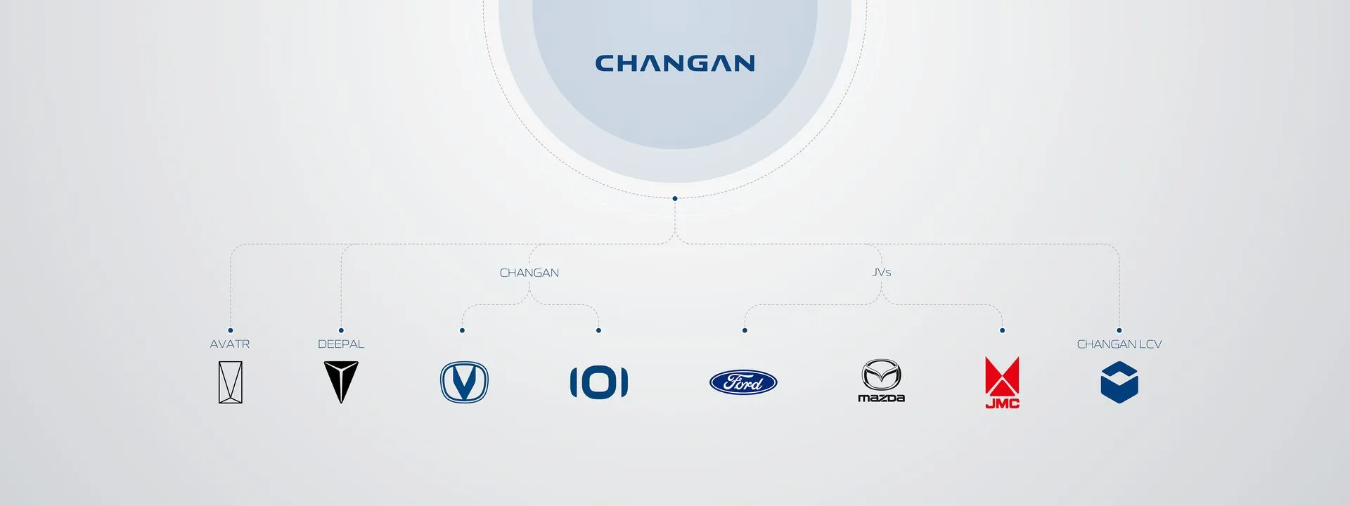Changan Global Corporate and Brands Organogram